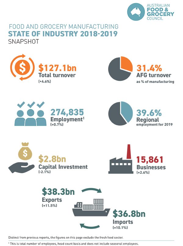 State of the Industry - Australian Food and Grocery Council