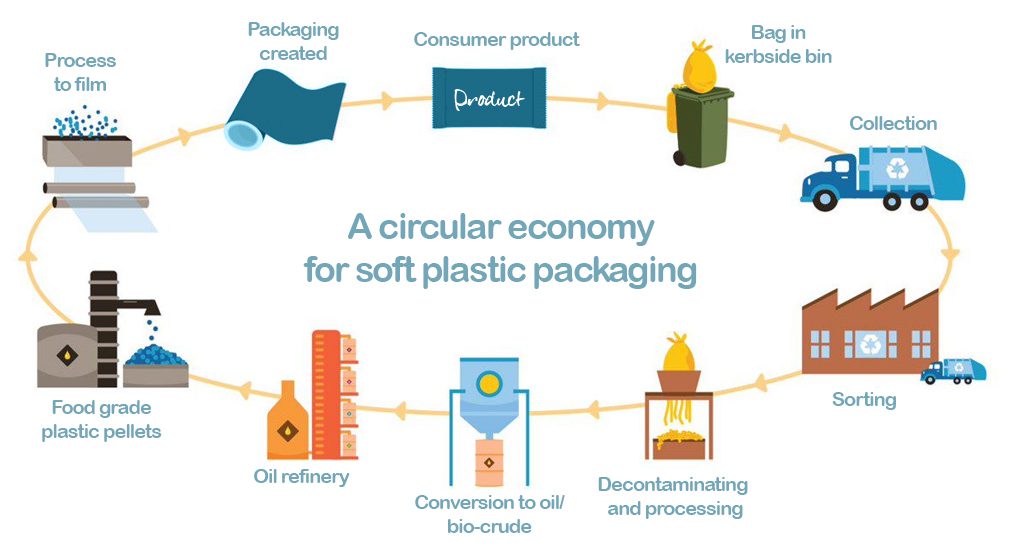 National Plastics Recycling Scheme - Australian Food and Grocery Council